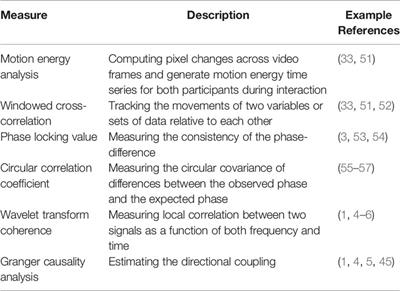 Two-Person Approaches to Studying Social Interaction in Psychiatry: Uses and Clinical Relevance